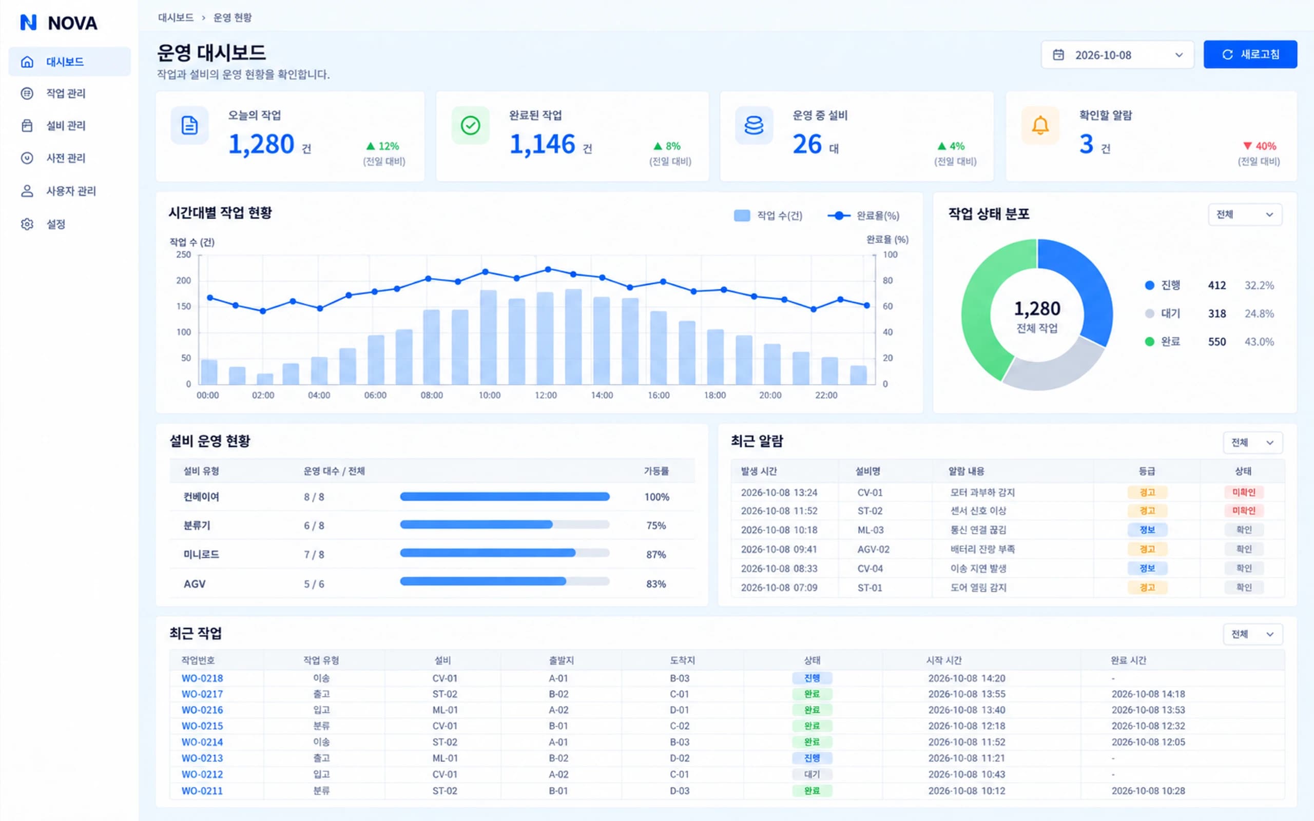 작업·설비 지표, 시간대별 작업 차트, 작업 상태 분포와 최근 알람을 보여주는 NOVA Workspace 대시보드 샘플 화면
